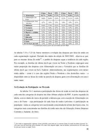 80
Urbano Rural RM's Urbano Rural RM's
1. Alimentação 18,7% 29,8% 17,7% 17,7% 25,0% 17,1%
1. Alimentação em
Casa
14,0% 26,0% 12,4% 12,3% 21,1% 11,0%
1.2.Alimentação fora
de casa
4,7% 3,8% 5,3% 5,4% 3,9% 6,1%
2. Habitação 16,4% 17,4% 22,5% 23,3% 18,6% 23,9%
3. Vestuário 3,1% 5,8% 4,7% 5,1% 5,7% 4,6%
4. Transporte 21,3% 21,0% 18,5% 19,4% 22,6% 19,3%
5. Higiene e cuidados 2,7% 2,6% 2,1% 2,3% 2,8% 2,1%
6. Saúde 8,4% 6,5% 6,6% 6,9% 6,4% 6,7%
7. Educação 5,2% 1,4% 5,2% 3,3% 1,4% 3,7%
8. Recreação 2,7% 1,1% 2,8% 2,1% 1,2% 2,2%
9. Fumo 0,9% 1,0% 0,6% 0,5% 0,7% 0,5%
10. Serviços pessoais 1,3% 0,6% 1,1% 1,1% 0,8% 1,2%
(*) Elaboração própria a partir dos microdados da POF-IBGE
As tabelas 7.18 a 7.25 do Anexo mostram a evolução das despesas por faixa de renda em
cada segmentação regional. Partindo dos dados da edição de 2002/2003, observa-se que,
para as mesmas faixas de renda42
, o padrão de despesas segue a tendência de cada região.
Por exemplo, as famílias do último decil que vivem no Norte e Nordeste empregam uma
maior proporção das despesas com Alimentação em casa e Vestuário que as famílias do
último decil que vivem no Sul e Sudeste. Adicionalmente, nas segmentações com menor
renda média – como é o caso das regiões Norte e Nordeste e dos domicílios rurais – a
disparidade entre as faixas de renda na parcela da despesa gasta com alimentação em casa é
muito maior.
3.6 Evolução da Participação no Mercado
As tabelas 3.6.1 mostram a participação das faixas de renda no total das despesas de
cada uma das categorias de despesa nas duas últimas edições da POF. A parte esquerda da
tabela, com os dados do início do período evidencia que, com exceção da Alimentação em
casa e do Fumo – cuja participação de cada faixa de renda é próxima e à participação na
população - todas as categorias tem sua demanda concentrada do sétimo decil para cima. As
categorias mais concentradas nas famílias de renda mais alta são Educação, Outras Despesas
Correntes e Aumento do Ativo.
42
Em todas as segmentações regionais foram utilizadas, para cada ano, as mesmas faixas de renda da análise nacional. Ex:
10% mais ricos do Nortenão são as famílias 10% mais ricas daquela região, mas as famílias pertencentes às 10% mais ricas
do país que moram na região Norte.
 