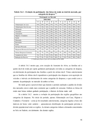 81
Tabela 3.6.1 – Evolução da participação das faixas de renda no total do mercado, por
categoria de despesa (*)
Participação no Mercado
2002/2003 2008/2009
1 2 3 4 5 1 2 3 4 5
Alimentação em casa 14% 26% 20% 23% 17% 15% 26% 19% 25% 15%
Alimentação fora de casa 5% 14% 16% 31% 33% 6% 15% 16% 29% 34%
Habitação 7% 17% 18% 28% 30% 7% 18% 17% 28% 30%
Vestuário 8% 19% 19% 29% 25% 9% 20% 18% 27% 25%
Transporte 4% 12% 15% 32% 37% 5% 13% 14% 27% 40%
Higiene e Cuidados 9% 21% 21% 28% 21% 10% 23% 20% 26% 20%
Saúde 5% 14% 16% 29% 36% 5% 15% 16% 29% 35%
Educação 2% 6% 12% 37% 45% 3% 9% 13% 35% 39%
Recreação 3% 11% 15% 33% 38% 5% 14% 15% 29% 37%
Fumo 12% 27% 21% 22% 17% 14% 28% 22% 22% 14%
Serviços Pessoais 5% 15% 16% 31% 33% 6% 16% 17% 30% 31%
Despesas Diversas de Consumo 4% 13% 14% 27% 43% 5% 13% 14% 27% 40%
Outras Despesas Correntes 2% 7% 13% 28% 51% 3% 10% 13% 29% 45%
Aumento do Ativo 3% 9% 12% 25% 50% 3% 7% 11% 25% 54%
Redução do Passivo 2% 9% 13% 33% 43% 3% 12% 16% 30% 40%
(*) Elaboração própria a partir dos microdados da POF-IBGE
A tabela 3.6.1 mostra que, com exceção de Aumento do Ativo, as famílias até o
quinto decil de renda per capita ganharam participação em todas as categorias de despesa,
em detrimento da participação das famílias a partir do sétimo decil. Vimos anteriormente
que as famílias do último decil expandiram a participação das despesas com aquisição de
veículos e imóveis em detrimentos de outras categorias de despesas, o que condiz com o
aumento da participação no mercado de ambos os bens.
De modo geral, é possível dizer que durante o período analisado o padrão de divisão
dos mercados esteve ainda mais constante que o padrão de consumo. Embora as faixas de
renda mais baixas tenham ganhado participação, o fizeram de forma muito sutil.
Já a tabela 3.6.2 mostra a evolução da participação das regiões geográficas nas
categorias de despesas. No início do período, apenas Alimentação em Casa, Higiene e
Cuidados e Vestuário – como já foi ressaltado anteriormente, categorias ligadas a bens não
duráveis de baixo valor unitário – apresentavam distribuição da participação próxima à
divisão populacional entre as regiões. As demais categorias tinham a demanda concentradas
no Sul e no Sudeste, em detrimento das demais regiões.
 