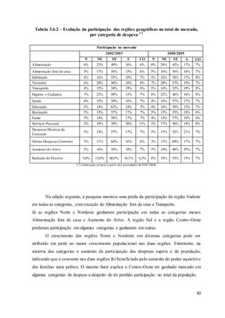 82
Tabela 3.6.2 – Evolução da participação das regiões geográficas no total do mercado,
por categoria de despesa (*)
Participação no mercado
2002/2003 2008/2009
N NE SE S CO N NE SE S CO
Alimentação 6% 23% 49% 16% 6% 8% 24% 45% 17% 7%
Alimentação fora de casa 5% 17% 56% 15% 6% 5% 16% 56% 16% 7%
Habitação 4% 16% 55% 18% 7% 5% 16% 54% 17% 8%
Vestuário 6% 20% 48% 18% 8% 7% 20% 47% 19% 7%
Transporte 4% 15% 54% 19% 8% 5% 16% 52% 19% 8%
Higiene e Cuidados 7% 22% 49% 15% 7% 8% 22% 46% 16% 8%
Saúde 4% 15% 58% 16% 7% 4% 16% 57% 17% 7%
Educação 3% 14% 62% 14% 7% 4% 16% 58% 15% 7%
Recreação 5% 15% 57% 17% 7% 5% 15% 55% 18% 6%
Fumo 5% 14% 58% 17% 7% 4% 14% 57% 19% 6%
Serviços Pessoais 2% 10% 39% 38% 11% 5% 17% 56% 14% 8%
Despesas Diversas de
Consumo
5% 14% 57% 17% 7% 5% 15% 52% 21% 7%
Outras Despesas Correntes 3% 11% 64% 16% 6% 3% 13% 60% 17% 7%
Aumento do Ativo 5% 16% 54% 18% 7% 5% 14% 48% 25% 7%
Redução do Passivo 3,6% 13,6% 60,5% 16,1% 6,3% 6% 18% 53% 15% 7%
(*) Elaboração própria a partir dos microdados da POF-IBGE
Na edição seguinte, a pesquisa mostrou uma perda da participação da região Sudeste
em todas as categorias, com exceção de Alimentação fora de casa e Transporte.
Já as regiões Norte e Nordeste ganharam participação em todas as categorias menos
Alimentação fora de casa e Aumento do Ativo. A região Sul e a região Centro-Oeste
perderam participação em algumas categorias e ganharam em outras.
O crescimento das regiões Norte e Nordeste em diversas categorias pode ser
atribuído em parte ao maior crescimento populacional nas duas regiões. Entretanto, na
maioria das categorias o aumento da participação das despesas supera o da população,
indicando que o consumo nas duas regiões foi beneficiado pelo aumento do poder aquisitivo
das famílias mais pobres. O mesmo fator explica o Centro-Oeste ter ganhado mercado em
algumas categorias de despesa a despeito de ter perdido participação no total da população.
 
