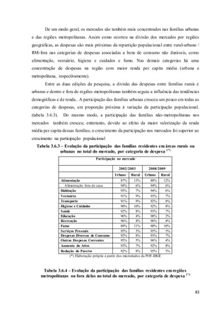 83
De um modo geral, os mercados são também mais concentrados nas famílias urbanas
e das regiões metropolitanas. Assim como ocorreu na divisão dos mercados por regiões
geográficas, as despesas são mais próximas da repartição populacional entre rural-urbano /
RM-fora nas categorias de despesas associadas a bens de consumo não duráveis, como
alimentação, vestuário, higiene e cuidados e fumo. Nas demais categorias há uma
concentração de despesas na região com maior renda per capita média (urbana e
metropolitana, respectivamente).
Entre as duas edições da pesquisa, a divisão das despesas entre famílias rurais e
urbanas e dentro e fora de regiões metropolitanas também seguiu a influência das tendências
demográficas e de renda.. A participação das famílias urbanas cresceu um pouco em todas as
categorias de despesas, em proporção próxima à variação da participação populacional.
(tabela 3.6.3). Do mesmo modo, a participação das famílias não-metropolitanas nos
mercados também cresceu; entretanto, devido ao efeito da maior valorização da renda
média per capita dessas famílias, o crescimento da participação nos mercados foi superior ao
crescimento na participação populacional
Tabela 3.6.3 – Evolução da participação das famílias residentes em áreas rurais ou
urbanas no total do mercado, por categoria de despesa (*)
Participação no mercado
2002/2003 2008/2009
Urbano Rural Urbano Rural
Alimentação 87% 13% 88% 12%
Alimentação fora de casa 94% 6% 94% 6%
Habitação 93% 7% 94% 6%
Vestuário 91% 9% 93% 7%
Transporte 91% 9% 92% 8%
Higiene e Cuidados 90% 10% 92% 8%
Saúde 92% 8% 93% 7%
Educação 96% 4% 98% 2%
Recreação 96% 4% 96% 4%
Fumo 89% 11% 90% 10%
Serviços Pessoais 95% 5% 95% 5%
Despesas Diversas de Consumo 92% 8% 93% 7%
Outras Despesas Correntes 95% 5% 96% 4%
Aumento do Ativo 93% 7% 92% 8%
Redução do Passivo 92% 8% 95% 5%
(*) Elaboração própria a partir dos microdados da POF-IBGE
Tabela 3.6.4 – Evolução da participação das famílias residentes em regiões
metropolitanas ou fora delas no total do mercado, por categoria de despesa (*)
 