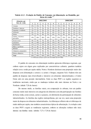 89
Tabela 4.1.2 – Evolução do Padrão de Consumo em Alimentação no Domicílio, por
faixas de renda (*)
Alimentos por
faixa de renda
2002/2003 2008/2009
1 2 3 4 5 1 2 3 4 5
Cereais 18% 14% 9% 7% 5% 13% 10% 7% 6% 4%
Farinhas e massas 3% 2% 2% 2% 2% 5% 6% 6% 4% 4%
Legumes e verduras 3% 5% 5% 5% 4% 4% 5% 5% 5% 5%
Açúcares 8% 7% 6% 6% 6% 5% 4% 4% 5% 6%
Frutas 2% 3% 4% 5% 6% 3% 4% 4% 5% 7%
Carnes, vísceras e
pescados
19% 20% 20% 19% 16% 23% 23% 23% 22% 18%
Aves e ovos 9% 8% 7% 6% 5% 9% 8% 6% 6% 5%
Laticínios 9% 10% 13% 13% 15% 9% 11% 11% 12% 14%
Panificados 11% 11% 13% 12% 11% 11% 11% 11% 10% 10%
Óleos e gorduras 5% 4% 3% 3% 3% 3% 3% 2% 2% 2%
Bebidas 6% 8% 9% 10% 12% 7% 9% 10% 11% 13%
Alimentos preparados 5% 5% 6% 9% 9% 5% 6% 7% 8% 9%
Outros alimentos 3% 4% 3% 3% 5% 4% 3% 5% 6% 6%
Total 100% 100% 100% 100% 100% 100% 100% 100% 100% 100%
(*) Elaboração própria a partir dos microdados da POF-IBGE
O padrão de consumo em alimentação também apresenta diferenças regionais, que
embora sejam em algum grau explicadas por características culturais, guardam também
relação com a renda per capita média. Norte e Nordeste destinam uma proporção maior das
despesas com alimentação a cereais e a carnes e frangos, enquanto Sul e Sudeste têm um
padrão de despesas mais diversificado e intensivo em alimentos industrializados; o Centro
Oeste está em uma posição intermediária. Entre as duas POF’s as regiões seguiram as
tendências nacionais, ainda que as mudanças tenham sido mais intensas no Norte e no
Nordeste. (tabela 7.26 do Anexo)
Do mesmo modo, as famílias rurais, em comparação às urbanas, tem um padrão
consumo muito mais intensivo em categorias de alimentos com alta participação nas famílias
de baixa renda, como cereais, carnes e açúcares, em detrimento da participação de alimentos
industrializados. As famílias das regiões metropolitanas, por sua vez, usam uma proporção
maior da despesa em alimentos industrializados. As diferenças refletem não só diferenças de
renda média per capita, mas também características típicas da urbanização. A evolução entre
as duas POF’s seguiu as tendências regionais, embora as alterações tenham sido mais
intensas nas famílias rurais. (tabelas 7.27 e 7.28 do Anexo)
 