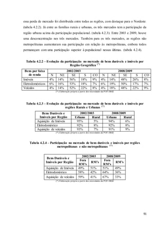 91
essa perda de mercado foi distribuída entre todas as regiões, com destaque para o Nordeste.
(tabela 4.2.2). Já entre as famílias rurais e urbanas, os três mercados tem a participação da
região urbana acima da participação populacional. (tabela 4.2.3). Entre 2003 e 2009, houve
uma desconcentração nos três mercados. Também para os três mercados, as regiões não
metropolitanas aumentaram sua participação em relação às metropolitanas, embora todos
permaneçam com uma participação superior à populacional nessas últimas. (tabela 4.2.4).
Tabela 4.2.2 – Evolução da participação no mercado de bens duráveis e imóveis por
Região Geográfica (*)
Bens por faixa
de renda
2002/2003 2008/2009
N NE SE S CO N NE SE S CO
Imóveis 4% 14% 56% 18% 9% 4% 14% 48% 26% 8%
Eletrodomésticos 6% 16% 53% 18% 7% 6% 19% 50% 17% 7%
Veículos 4% 14% 52% 22% 8% 4% 18% 48% 22% 9%
(*) Elaboração própria a partir dos microdados da POF-IBGE
Tabela 4.2.3 – Evolução da participação no mercado de bens duráveis e imóveis por
regiões Rurais e Urbanas (*)
Bens Duráveis e
Imóveis por Região
2002/2003 2008/2009
Urbano Rural Urbano Rural
Aquisição de Imóveis 95% 5% 94% 6%
Eletrodoméstico 92% 8% 92% 8%
Aquisição de veículos 93% 7% 91% 9%
(*) Elaboração própria a partir dos microdados da POF-IBGE
Tabela 4.2.4 – Participação no mercado de bens duráveis e imóveis por regiões
metropolitanas e não metropolitanas (*)
Bens Duráveis e
Imóveis por Região
2002/2003 2008/2009
Fora
RM's
RM's
Fora
RM's
RM's
Aquisição de Imóveis 49% 51% 51% 49%
Eletrodoméstico 58% 42% 64% 36%
Aquisição de veículos 59% 41% 67% 33%
(*) Elaboração própria a partir dos microdados da POF-IBGE
 