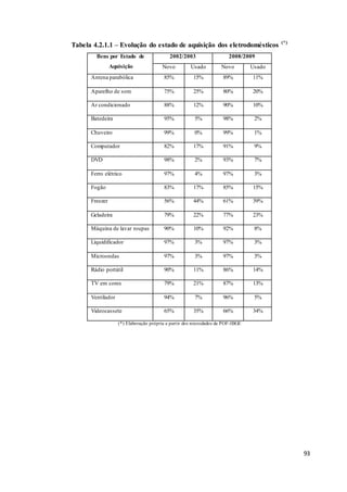 93
Tabela 4.2.1.1 – Evolução do estado de aquisição dos eletrodomésticos (*)
Bens por Estado de
Aquisição
2002/2003 2008/2009
Novo Usado Novo Usado
Antena parabólica 85% 15% 89% 11%
Aparelho de som 75% 25% 80% 20%
Ar condicionado 88% 12% 90% 10%
Batedeira 95% 5% 98% 2%
Chuveiro 99% 0% 99% 1%
Computador 82% 17% 91% 9%
DVD 98% 2% 93% 7%
Ferro elétrico 97% 4% 97% 3%
Fogão 83% 17% 85% 15%
Freezer 56% 44% 61% 39%
Geladeira 79% 22% 77% 23%
Máquina de lavar roupas 90% 10% 92% 8%
Liquidificador 97% 3% 97% 3%
Microondas 97% 3% 97% 3%
Rádio portátil 90% 11% 86% 14%
TV em cores 79% 21% 87% 13%
Ventilador 94% 7% 96% 5%
Videocassete 65% 35% 66% 34%
(*) Elaboração própria a partir dos microdados da POF-IBGE
 