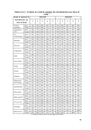 94
Tabela 4.2.1.2 – Evolução do estado de aquisição dos eletrodomésticos por faixas de
renda (*)
Estado de Aquisição de
Eletrodoméstico por
Faixa de Renda
2002/2003 2008/2009
1 2 3 4 5 1 2 3 4 5
Antena
parabólica
Novo 79% 79% 90% 89% 95% 87% 89% 92% 89% 95%
Usado 21% 21% 10% 11% 5% 13% 11% 8% 11% 5%
Aparelho de
som
Novo 50% 71% 80% 88% 95% 63% 77% 86% 87% 100%
Usado 50% 29% 20% 12% 5% 37% 22% 14% 13% 1%
Ar
condicionado
Novo 59% 86% 91% 97% 85% 72% 85% 93% 86% 94%
Usado 41% 14% 10% 3% 15% 28% 15% 7% 15% 6%
Batedeira
Novo 83% 95% 92% 100% 98% 97% 97% 99% 99% 100%
Usado 17% 5% 8% 0% 2% 3% 3% 1% 1% 0%
Chuveiro
Novo 100% 98% 99% 100% 99% 99% 99% 100% 100% 100%
Usado 0% 1% 0% 0% 1% 1% 1% 0% 0% 0%
Computador
Novo 91% 76% 77% 78% 87% 89% 82% 90% 93% 95%
Usado 9% 24% 23% 20% 12% 11% 18% 10% 7% 5%
DVD
Novo 100% 94% 91% 99% 100% 86% 91% 95% 96% 99%
Usado 0% 6% 9% 1% 0% 14% 9% 5% 4% 1%
Ferro elétrico
Novo 90% 93% 98% 100% 99% 92% 95% 98% 100% 99%
Usado 10% 7% 2% 1% 1% 8% 5% 2% 0% 1%
Fogão
Novo 68% 79% 91% 90% 95% 74% 82% 88% 92% 94%
Usado 32% 21% 9% 10% 5% 26% 18% 12% 8% 6%
Freezer
Novo 42% 53% 51% 51% 93% 47% 47% 59% 73% 90%
Usado 58% 47% 49% 49% 7% 53% 53% 41% 27% 10%
Geladeira
Novo 44% 67% 79% 85% 92% 59% 73% 80% 88% 91%
Usado 56% 33% 21% 15% 8% 41% 27% 20% 12% 9%
Máquina de
lavar roupas
Novo 89% 90% 88% 92% 95% 82% 90% 92% 96% 96%
Usado 12% 10% 12% 8% 5% 18% 10% 8% 4% 4%
Liquidificador
Novo 88% 94% 96% 98% 99% 93% 97% 98% 99% 100%
Usado 12% 6% 4% 2% 1% 7% 3% 2% 1% 0%
Microondas
Novo 87% 69% 84% 96% 100% 90% 97% 96% 99% 99%
Usado 13% 31% 16% 4% 0% 10% 4% 4% 1% 1%
Rádio portátil
Novo 63% 85% 94% 97% 96% 70% 84% 94% 93% 99%
Usado 37% 15% 6% 4% 4% 30% 16% 6% 7% 1%
TV em cores
Novo 61% 73% 80% 86% 95% 77% 84% 90% 92% 98%
Usado 39% 27% 20% 14% 5% 23% 16% 10% 9% 2%
Ventilador
Novo 81% 93% 96% 97% 98% 92% 95% 97% 96% 99%
Usado 19% 7% 5% 3% 2% 9% 6% 3% 4% 1%
Videocassete
Novo 33% 55% 63% 69% 92% 16% 71% 99% 0% 100%
Usado 67% 46% 37% 31% 9% 84% 29% 1% 100% 0%
(*) Elaboração própria a partir dos microdados da POF-IBGE
 