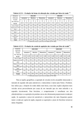 98
Tabela 4.2.3.1 – Evolução da forma de obtenção dos veículos por faixa de renda (*)
Forma de
Obtenção
Veículo
Por Faixa de
Renda
2002/2003 2008/2009
Automóvel Bicicleta Motocicleta Automóvel Bicicleta Motocicleta
a
prazo
a
vista
a
prazo
a
vista
a
prazo
a
vista
a
prazo
a
vista
a
prazo
a
vista
a
prazo
a
vista
Até o 2º decil 48% 52% 32% 68% 44% 56% 62% 38% 31% 69% 54% 47%
Entre o 2º e o 5º
decil
51% 50% 43% 57% 51% 49% 64% 36% 37% 63% 64% 36%
Entre o 5º e o 7º
decil
53% 47% 45% 55% 60% 40% 70% 30% 37% 63% 69% 31%
Entre 7º o e 9º
decil
58% 42% 51% 49% 55% 45% 67% 33% 42% 58% 65% 35%
Acima do 9º
decil
54% 46% 35% 65% 54% 46% 59% 41% 27% 73% 59% 41%
Total 55% 45% 42% 58% 54% 46% 65% 35% 36% 64% 64% 36%
(*) Elaboração própria a partir dos microdados da POF-IBGE
Tabela 4.2.3.2 – Evolução do estado de aquisição dos veículos por faixa de renda(*)
Estado de
Aquisição
Veículo
Por Faixa de
Renda
2002/2003 2008/2009
Automóvel Bicicleta Motocicleta Automóvel Bicicleta Motocicleta
novo usado novo usado novo usado novo usado novo usado novo usado
Até o 2º decil 13% 87% 33% 67% 22% 78% 12% 88% 37% 63% 34% 66%
Entre o 2º e o 5º
decil
7% 93% 51% 49% 34% 65% 11% 89% 51% 49% 54% 45%
Entre o 5º e o 7º
decil
9% 91% 66% 33% 46% 52% 17% 83% 66% 34% 59% 41%
Entre 7º o e 9º
decil
21% 78% 78% 21% 45% 51% 33% 67% 72% 28% 62% 37%
Acima do 9º
decil
49% 50% 88% 12% 56% 43% 66% 34% 88% 12% 72% 28%
Total 26% 73% 56% 43% 42% 58% 35% 65% 55% 45% 56% 43%
(*) Elaboração própria a partir dos microdados da POF-IBGE
Para as regiões geográficas, a aquisição de veículos revela um padrão interessante: o
mercado de segunda mão para automóveis e motocicletas é menor para Norte e Nordeste.
Isso indica que, a despeito da renda média mais baixa, essas duas regiões adquirem mais
veículos novos provavelmente por causa de um mercado que era mais reduzido e se
expandiu recentemente. Para bicicletas, o comportamento é semelhante aos dos
eletrodomésticos: as aquisições de produtos novos são diretamente proporcionais à renda per
capita. As aquisições a prazo de automóveis e motocicletas são mais frequentes quanto
maior a renda per capita da região, enquanto as aquisições a prazo de bicicletas tornam-se
menos frequentes.
 