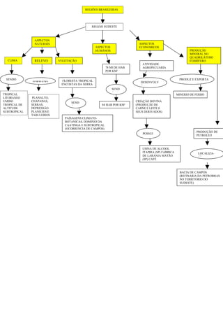 REGIÕES BRASILEIRAS




                                             REGIÃO SUDESTE



               ASPECTOS
               NATURAIS                                                 ASPECTOS
                                                 ASPECTOS               ECONOMICOS
                                                 HUMANOS                                                PRODUÇÃO
                                                                                                        MINERAL NO
                                                                                                        QUADRILÁTERO
  CLIMA        RELEVO       VEGETAÇÃO                                                                   FERRÍFERO
                                                                          ATIVIDADE
                                                        78 MI DE HAB      AGROPECUÁRIA
                                                        POR KM²

 SENDO                       FLORESTA TROPICAL                                                    PRODUZ E EXPORTA
              FORMADO                                                    DESENVOLV
                             ENCOSTAS DA SERRA                           E
                             DO MAR                         SEND
                                                            O
TROPICAL                                                                                         MINERIO DE FERRO
LITORANEO     PLANALTO,
UMIDO         CHAPADAS,           SEND                                 CRIAÇÃO BOVINA
TROPICAL DE   SERRAS,             O                 84 HAB POR KM²     (PRODUÇÃO DE
ALTITUDE      DEPRESSÃO                                                CARNE E LEITE E
SUBTROPICAL   PLANICIES E                                              SEUS DERIVADOS)
              TABULEIROS
                               PAISAGENS CLIMATO-
                               BOTANICAS, DOMINIO DA
                               CAATINGA E SUBTROPICAL
                               (OCORRENCIA DE CAMPOS)
                                                                                                            PRODUÇÃO DE
                                                                          POSSUI
                                                                                                            PETROLEO



                                                                          USINA DE ALCOOL
                                                                          ITAPIRA (SP) FABRICA               LOCALIZA-
                                                                          DE LARANJA MATÃO                   SE
                                                                          (SP) CAFÉ



                                                                                                  BACIA DE CAMPOS
                                                                                                  (REFINARIA DA PETROBRAS
                                                                                                  NO TERRITORIO DO
                                                                                                  SUDESTE)
 