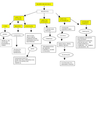 REGIÕES BRASILEIRAS




                                                REGIÃO SUL



               ASPECTOS
               NATURAIS                                               ASPECTOS
                                                ASPECTOS              ECONOMICOS
                                                HUMANOS                                         ATIVIDADE
                                                                                                TURISTICA

  CLIMA        RELEVO      VEGETAÇÃO
                                                                        ATIVIDADE
                                                     27 MI DE HAB       AGROPECUÁRIA
                                                     POR KM²
                                                                                                 VISITAÇÃO

 SENDO
              FORMADO        (MATA DAS                                CULTIVA
                             ARAUCARIAS                                                    INUMEROS VISITANTES
                             COMPOSTAS POR            FORMADA                              NOS CENTROS
TROPICAL DE                  PINHEIROS) MATAS                                              TURISTICOS NA REGIÃO
ALTITUDE                     DOS PINHAIS                                                   (FOZ DO IGUAÇU – PR;
SUBTROPICAL                                                         GRÃO (SOJA, TRIGO,     FLORIANÓPOLIS E
UMIDO                                                               ARROZ, MILHO)          CAMBURIU – SC; TORRES
                                                 POR IMIGRANTES                            E GRAMADOS - RS
                                  SEND           DE ORIGEM
              PLANALTO,                          EUROPEIA, ALEMÃ
                                  O
              PLANICIES,                         E ITALIANA
              DEPRESSÃO
                                                                         PLANTAÇÃO

               PAISAGEM VEGETAL
               MARCADA PELA PRESENÇA DA
               MATA ATLANTICA OU
               TROPICAL                                                 CULTIVO DE UVA
                                                                        (GRANDES VINHAS)
 