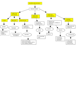 REGIÕES BRASILEIRAS




                                             REGIÃO NORTE



             ASPECTOS
             NATURAIS                                                     ASPECTOS
                                                ASPECTOS                  ECONOMICOS
                                                HUMANOS

                                                                                                    TURISMO
  CLIMA      RELEVO        VEGETAÇÃO                                                                ECOLOGICO
                                                                           PRODUÇÃO
                                                      14,6 MI DE           EXTRATIVA, ANIMAL E
                                                      HABITANTES           VEGETAL

                               FLORESTA                                                              VISITAÇÃO DE
 SENDO
                               AMAZONICA                                                             TURISTAS
             formado
                                                                          MANEJ
                                                           SEND           O                 PRODU
                                                           O                                Z
EQUATORIAL
UMIDO
TROPICAL      PLANALTO E         DIVIDID                                  PESCA
                                                                                                       CONHECER
               PLANICIE          A
                                                            3,8 HAB POR
                                                            KM²                         GUARANÁ
                                                                                        CASTANHA
                                                                                        MADEIRA
                              MATA DO IGAPÓ,                                                         ATRAÇÕES
                              MATA DE VARZEA, MATA                                                   NATURAIS
                              DAS TERRAS FIRMES                                                      EXISTENTES
 
