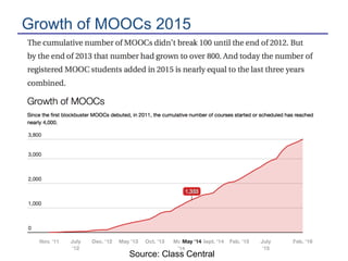 Growth of MOOCs 2015
Source: Class Central
 