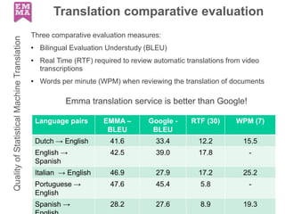 QualityofStatisticalMachineTranslation
Three comparative evaluation measures:
• Bilingual Evaluation Understudy (BLEU)
• Real Time (RTF) required to review automatic translations from video
transcriptions
• Words per minute (WPM) when reviewing the translation of documents
Language pairs EMMA –
BLEU
Google -
BLEU
RTF (30) WPM (7)
Dutch → English 41.6 33.4 12.2 15.5
English →
Spanish
42.5 39.0 17.8 -
Italian → English 46.9 27.9 17.2 25.2
Portuguese →
English
47.6 45.4 5.8 -
Spanish → 28.2 27.6 8.9 19.3
Translation comparative evaluation
Emma translation service is better than Google!
 