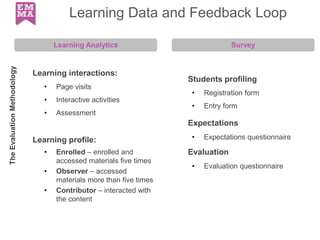 Learning Data and Feedback Loop
Learning interactions:
• Page visits
• Interactive activities
• Assessment
Learning profile:
• Enrolled – enrolled and
accessed materials five times
• Observer – accessed
materials more than five times
• Contributor – interacted with
the content
Learning Analytics Survey
Students profiling
• Registration form
• Entry form
Expectations
• Expectations questionnaire
Evaluation
• Evaluation questionnaire
TheEvaluationMethodology
27
 