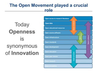 Today
Openness
is
synonymous
of Innovation
The Open Movement played a crucial
role
 