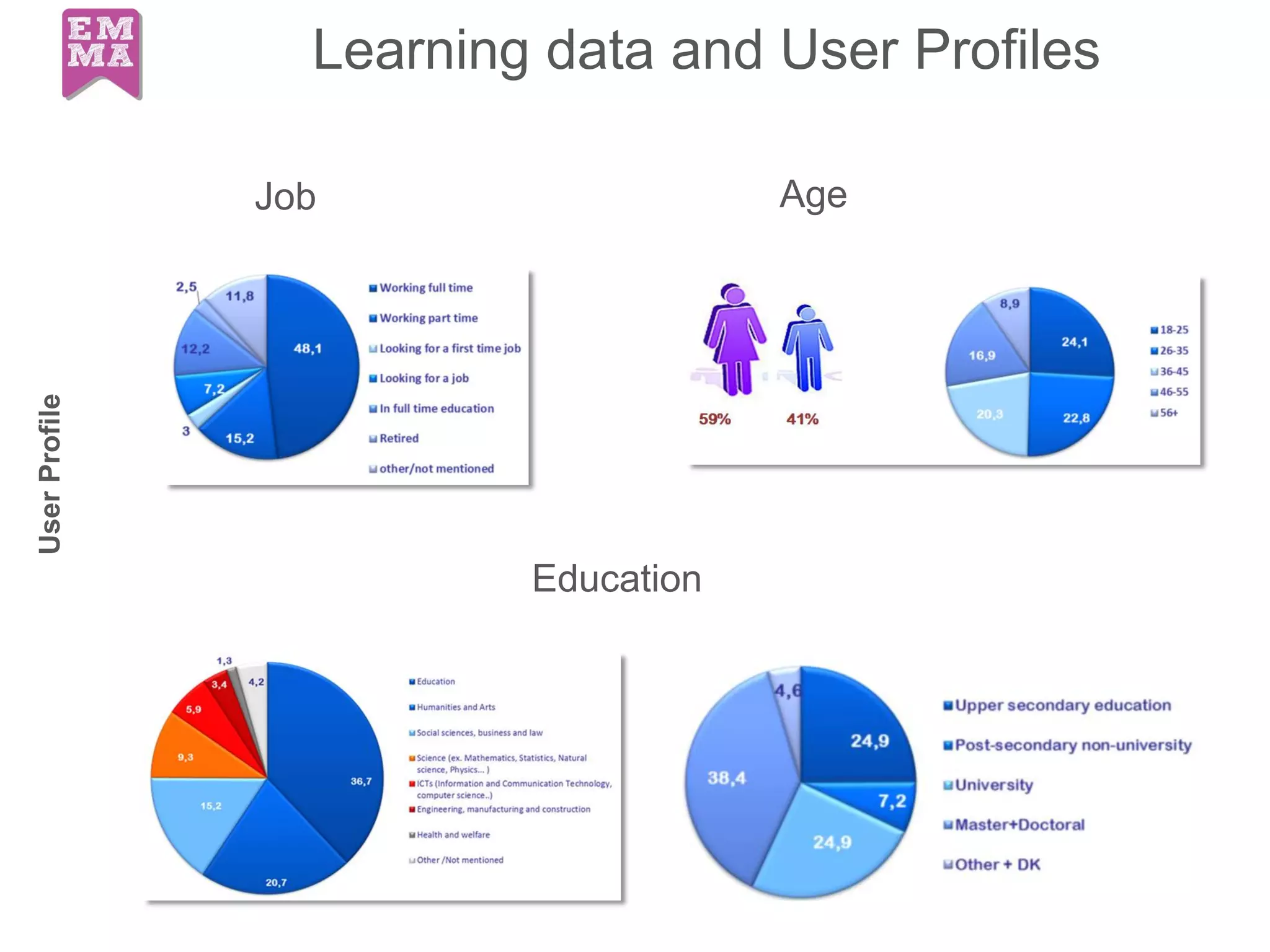 Learning data and User ProfilesUserProfile
11
AgeJob
Education
 