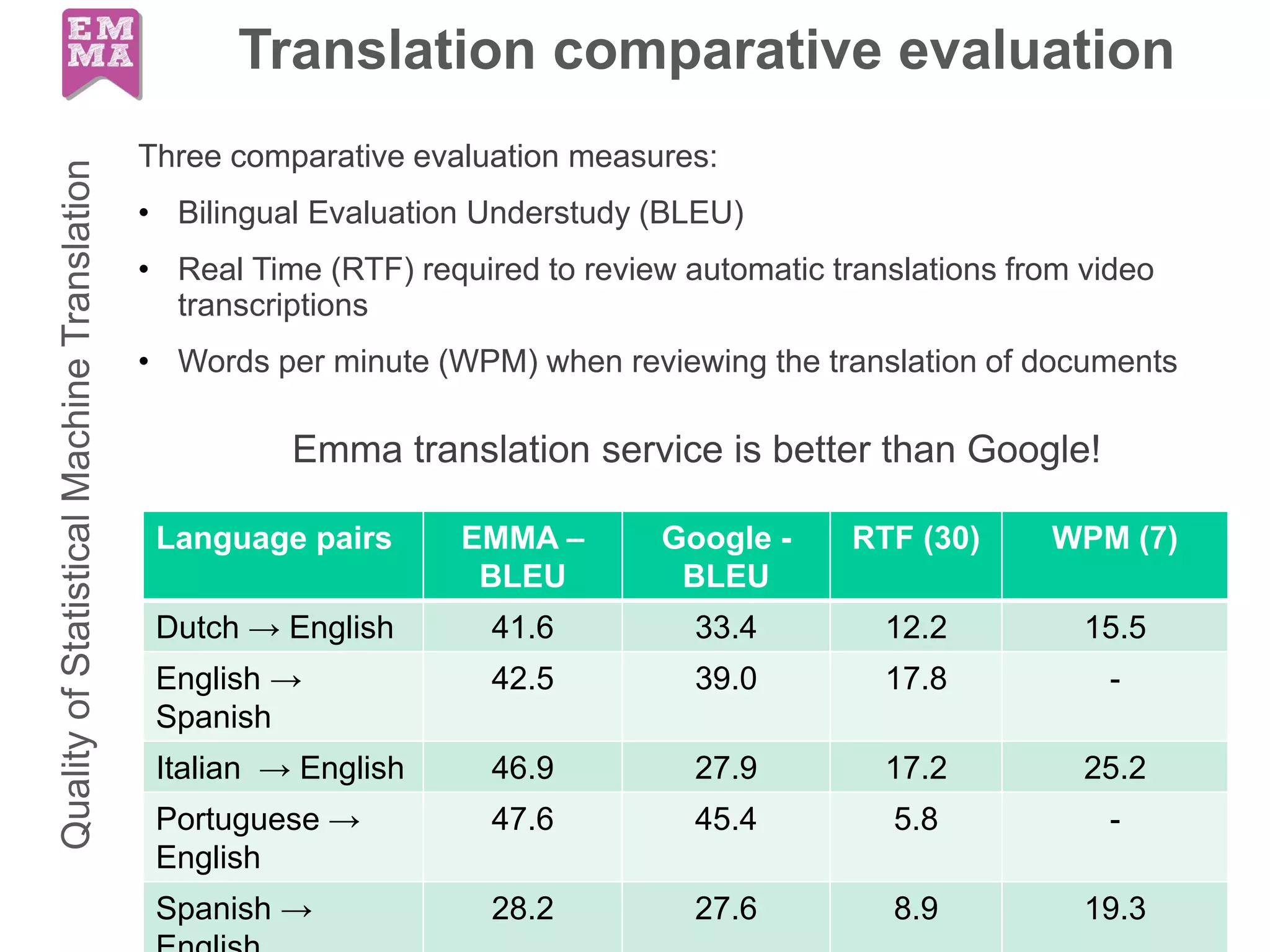 QualityofStatisticalMachineTranslation
Three comparative evaluation measures:
• Bilingual Evaluation Understudy (BLEU)
• Real Time (RTF) required to review automatic translations from video
transcriptions
• Words per minute (WPM) when reviewing the translation of documents
Language pairs EMMA –
BLEU
Google -
BLEU
RTF (30) WPM (7)
Dutch → English 41.6 33.4 12.2 15.5
English →
Spanish
42.5 39.0 17.8 -
Italian → English 46.9 27.9 17.2 25.2
Portuguese →
English
47.6 45.4 5.8 -
Spanish → 28.2 27.6 8.9 19.3
Translation comparative evaluation
Emma translation service is better than Google!
 