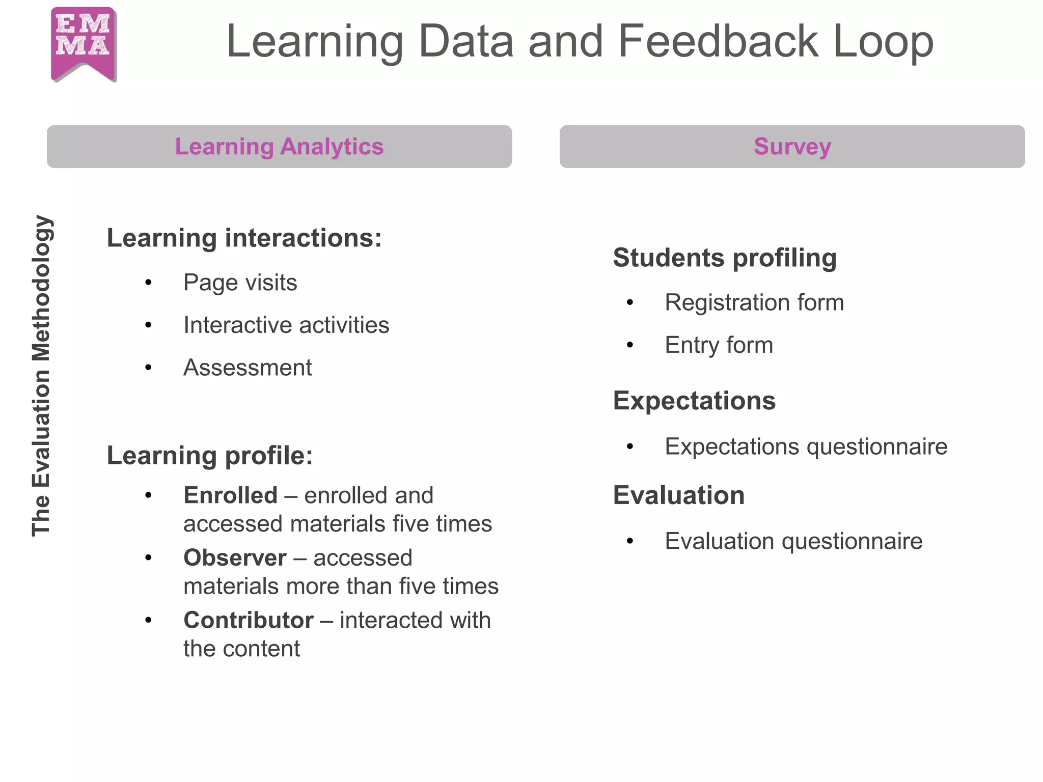 Learning Data and Feedback Loop
Learning interactions:
• Page visits
• Interactive activities
• Assessment
Learning profile:
• Enrolled – enrolled and
accessed materials five times
• Observer – accessed
materials more than five times
• Contributor – interacted with
the content
Learning Analytics Survey
Students profiling
• Registration form
• Entry form
Expectations
• Expectations questionnaire
Evaluation
• Evaluation questionnaire
TheEvaluationMethodology
9
 