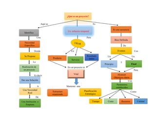 Aquí se Es
Una Para
De
Donde Un Con
Un Un
La y
En un proyecto es
Para
Es decir
Con
A Mantener una
Como
De
Producto
Servicio
Resultado
único
¿Qué es un proyecto?
Un esfuerzo temporal
Vital
Estructura
organizada
Planificación
Estratégica
Identifica
Necesidad
Específica
Se Propone
Realización de
un proyecto
Dar una Solución
Una Necesidad
Real
Una Institución o
Empresa
Es una secuencia
Bien Definida
Eventos
Principio Final
Alcanzar
Objetivos claros
Parámetros
establecidos
Tiempo Costo Recursos Calidad
 