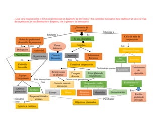 ¿Cuál es la relación entre el rol de un profesional en desarrollo de proyectos y los elementos necesarios para establecer un ciclo de vida
de un proyecto, en una Institución o Empresa, con la gerencia de proyectos?
Inherente a
Inherente a Es
Que
Como Son
En Para
S
Teniendo en cuenta
Este interacciona Gerencia de proyectos
Con
Esto
Este debe Para lograr
Estar
¿Gerencia de
proyectos?
Es una disciplina
Implica
Administrar
Recursos
Organizar
Completar un proyecto
Restricciones
de alcance
Tiempos
de coste
Coste planeado
Inicialmente
Correcta toma de
decisiones
Resguardar, cuidar,
administrar recursos
Tiempo Dinero Recursos
Humanos
Materiales Comunicación
Objetivos planteados
Roles del profesional
desarrollo de proyectos
Planificación Organización
Delegaciòn
-
AAAaaAA
autoridad
Autoridad
Control-
Dirección
Desde
liderazgo
zgo
Pirámide
Invertida
Equipo
Disciplinario
Ámbitos
gerenciales
Jurídicos
Responsabilidades
sociales
Abierto a cambios
Ciclo de vida de
un proyecto
Diferentes Etapas
Pre-
inversión
Inversión
Ejecución
Fundamento
de
operación
Evaluación ex -
post
Facilita
gestión de
proyecto
 