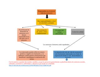 Los anteriores elementos están supeditados
A
Con lo anterior se pueden dar muchas variables, ya que los proyectos generalmente se planifican dentro de contextos sociales,
culturales, económicos, ambientales y educativos que puede ser controlado.
http://ri.bib.udo.edu.ve/bitstream/123456789/285/1/Tesis-IC008-H42.pdf
Responsables en el ciclo de
vida de un proyecto
Hay responsabilidades a nivel
de autoridad y jerarquía
El profesional de
desarrollo de
proyectos es el
directo
responsable de lo
que pase con el
proyecto
Subcontratación
de partes a otras
organizaciones
El control del
trabajo
subcontratado
Control de calidad
Los interesados pueden influir de manera
positiva o negativa en el proyecto, y su
influencia puede generar consecuencias que
beneficien o perjudiquen la realización del
mismo.
La duración del ciclo de vida de un proyecto
está fuertemente relacionada con el tipo de
organización donde se este desarrollando el
proyecto.
.
 