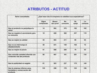 ATRIBUTOS - ACTITUD Ítems consultados ¿Qué hace Ud.si la empresa no satisface sus expectativas? Sigue comprando Busca otro prod No consume Se queja Lo comenta Que el producto no perjudique la salud 14 562 370 192 162 Que se respete el vencimiento para su consumo 18 428 360 237 119 Que se mejore la calidad 45 583 211 80 83 Que no se interrumpa el abastecimiento 58 531 139 104 72 Que se mejore el precio 91 598 200 79 83 Que coincida cantidad ofrecida con contenido real del producto 68 407 191 261 135 Que la publicidad no engañe 81 303 237 175 145 Que la empresa informe usos, bondades y conservación del producto 135 358 178 103 108 Que la empresa le permita expresar su opinión, queja o consulta 120 283 179 163 150 
