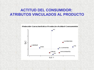 ACTITUD DEL CONSUMIDOR:  ATRIBUTOS VINCULADOS AL PRODUCTO 