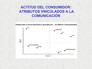ACTITUD DEL CONSUMIDOR:  ATRIBUTOS VINCULADOS A LA COMUNICACIÓN 