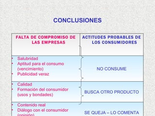 CONCLUSIONES FALTA DE COMPROMISO DE LAS EMPRESAS ACTITUDES PROBABLES DE LOS CONSUMIDORES Salubridad Aptitud para el consumo (vencimiento) Publicidad veraz NO CONSUME Calidad Formación del consumidor (usos y bondades) BUSCA OTRO PRODUCTO Contenido real Diálogo con el consumidor (opinión) SE QUEJA – LO COMENTA 