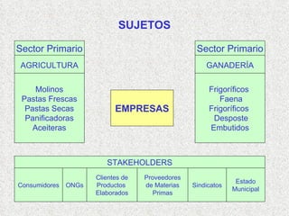 SUJETOS EMPRESAS Sector Primario AGRICULTURA Molinos Pastas Frescas Pastas Secas Panificadoras Aceiteras Sector Primario GANADERÍA Frigoríficos  Faena Frigoríficos  Desposte Embutidos Consumidores ONGs Clientes de Productos  Elaborados Proveedores de Materias Primas Sindicatos Estado Municipal STAKEHOLDERS 