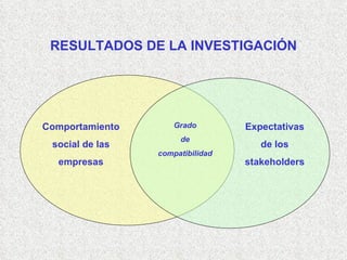 RESULTADOS DE LA INVESTIGACIÓN Comportamiento social de las empresas Expectativas de los stakeholders Grado de compatibilidad 