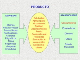 PRODUCTO Molinos Pastas Frescas Pastas Secas Panificadoras Aceiteras Frigoríficos faena Frigoríficos desposte Embutidos Salubridad Aptitud para  el consumo Calidad  Abastecimiento Precio Contenido real Publicidad Educación al consumidor Atención al  cliente Consumidores Proveedores Clientes ONGs Estado  Municipal STAKEHOLDERS EMPRESAS 