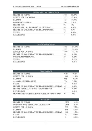 ELECCIONES GENERALES 2019- LA RIOJA ROSARIO VERA PEÑALOZA
1
PRESIDENTE Y VICE PRESIDENTE
FRENTE DE TODOS 5866 61.29%
JUNTOS POR EL CAMBIO 1717 17.94%
BLANCO 1434 14.98%
CONSENSO FEDERAL 240 2.51%
FRENTE NOS 96 1%
UNIRTE POR LA LIBERTAD Y LA DIGNIDAD 93 0.97%
FRENTE DE IZQUIERDA Y DE TRABAJADORES. 86 0.9%
NULOS 37 0.39%
RECURRIDOS 1 0.01%
DIPUTADO NACIONAL
FRENTE DE TODOS 5405 57.89%
BLANCO 2787 29.85%
JUNTOS POR LA RIOJA 1040 11.14%
FRENTE DE IZQUIERDA Y DE TRABAJADORES 55 0.59%
COMPROMISO FEDERAL 27 0.29%
NULOS 21 0.22%
RECURRIDOS 1 0.01%
GOBERNADOR
FRENTE DE TODOS 6787 70.2%
JUNTOS POR LA RIOJA 1066 11.03%
BLANCO 985 10.19%
ALIANZA NUESTRA RIOJA 734 7.59%
NULOS 44 0.46%
FRENTE DE IZQUIERDA Y DE TRABAJADORES - UNIDAD 41 0.42%
FRENTE VECINALISTA DEL TERCER SECTOR 9 0.09%
RECURRIDOS 1 0.01%
MOVIMIENTO INDEPENDIENTE JUSTICIA Y DIGNIDAD 0 0%
INTENDENTE
FRENTE DE TODOS 5258 54.1%
INTEGRACION y ESPERANZA CIUDADANA 2848 29.3%
JUNTOS POR LA RIOJA 753 7.75%
BLANCO 648 6.67%
FRENTE DE IZQUIERDA Y DE TRABAJADORES - UNIDAD 168 1.73%
NULOS 42 0.43%
RECURRIDOS 1 0.01%
 