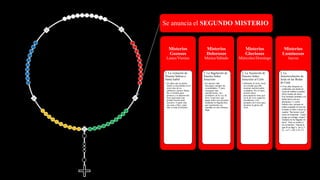 Se anuncia el SEGUNDO MISTERIO
Misterios
Gozosos
Lunes/Viernes
2. La visitación de
Nuestra Señora a
Santa Isabel
• Al saber que su prima
Isabel se encontraba en el
sexto mes de su
embarazo, pronto María
fue a visitarla para
ponerse a su disposición.
Esto representa una
grande lección para
nosotros: Cuanto más
uno ama a Dios, tanto
más se ama al prójimo.
Misterios
Dolorosos
Martes/Sábado
2. La flagelación de
Nuestro Señor
Jesucristo
• En nuestra vida
buscamos siempre las
comodidades. Y para
conseguir más
satisfacciones, nos
olvidamos de la Ley de
Dios. Jesús tuvo que
pagar todos esos pecados
mediante la flagelaclión,
que transformó sus
espaldas en una inmensa
llaga.
Misterios
Gloriosos
Miércoles/Domingo
2. La Ascención de
Nuestro Señor
Jesucristo al Cielo
• Subiendo al cielo, Jesús
nos enseña que allá
tenemos nuestra patria
verdadera. Por lo tanto,
nuestra única
preocupación tiene que
ser la de vivir según las
enseñanzas y los
ejemplos de Cristo para
alcanzar la gloria del
cielo.
Misterios
Luminosos
Jueves
2. La
Autorrevelación de
Jesús en las Bodas
de Caná
• «Tres días después se
celebraba una boda en
Caná de Galilea y estaba
allí la madre de Jesús.
Fue invitado también a la
boda Jesús con sus
discípulos. Y, como
faltara vino, porque se
había acabado el vino de
la boda, le dice a Jesús su
madre: "No tienen vino".
Jesús le responde: "¿Qué
tengo yo contigo, mujer?
Todavía no ha llegado mi
hora". Dice su madre a
los sirvientes: "Haced lo
que él os diga"». (Jn 2, 1-
5). zco"». (Mt 3,16-17)
 