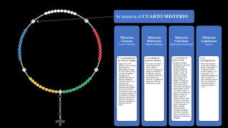 Se anuncia el CUARTO MISTERIO
Misterios
Gozosos
Lunes/Viernes
4. La presentación
de Jesús al Templo
• Según la Ley de
Moisés, a los cuarenta
días Jesús fue
presentado al templo.
En ésto, María y José
nos dan un grande
ejemplo en el
cumplimiento de sus
deberes religiosos.
También nosotros, si
queremos ser
cristianos de veras,
tenemos que cumplir
con la Ley de Dios.
No podemos decir que
no tenemos tiempo. Si
el tiempo nos alcanza
para las cosas de este
mundo. ¿Por qué no
tiene que alcanzarnos
para las cosas de
Dios?
Misterios
Dolorosos
Martes/Sábado
4. La subida de
Jesús al Calvario
• Por amor a nosotros,
Jesús cargó con la
cruz y subí al
Calvario. En lugar de
juzgar y condenar a
los demás, tenemos
que hacer el esfuerzo
por soportar sus
defectos y ayudarlos a
superarse. Sólo así
imitaremos a Jesús.
Misterios
Gloriosos
Miércoles/Domingo
4. La asunción de
María al cielo
• Después de haber
terminado su periodo
de vida en este
mundo, María fue
llevada al cielo en
cuerpo y alma. Se
trató de un regalo
especial que Jesús
hizo a María, su
Madre. En lugar de
esperar el día de la
resurrección final,
Jesús quiso que pronto
fuera a gozar con Él
en cuerpo y alma. Y
todo esto nos llena de
alegría, porque en
María vemos el
ejemplo perfecto del
cristiano. Como ella
se encuentra ya en la
gloria en cuerpo y
alma, también
nosotros un día
estaremos gozando
con ella en cuerpo y
alma, si en esta vida
tratamos de imitar sus
ejemplos.
Misterios
Luminosos
Jueves
4. La
Transfiguración
• «Seis días después,
Jesús tomó consigo a
Pedro, a Santiago y a
su hermano Juan, y
los llevó aparte, a un
monte alto. Y se
transfiguró delante de
ellos: su rostro se
puso brillante como el
sol y sus vestidos se
volvieron blancos
como la luz» (Mt 17,
1-2).
 