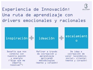 Experiencia de Innovación: 
Una ruta de aprendizaje con drivers emocionales y racionales 
inspiración 
ideación 
escalamiento 
Desafío que nos conecta con nuestra pasión y energía (“algo que me importa resolver”) 
De idea a cocreación de valor (económico, social, cliente) (mente y corazón) 
Refinar a través de cocreación y aprendizaje aplicando métodologías 
(mente y corazón)  