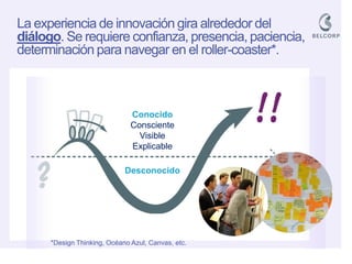 Conocido 
Consciente 
Visible 
Explicable 
Desconocido 
La experiencia de innovación gira alrededor del diálogo. Se requiere confianza, presencia, paciencia, determinación para navegar en el roller-coaster*. 
*Design Thinking, Océano Azul, Canvas, etc.  