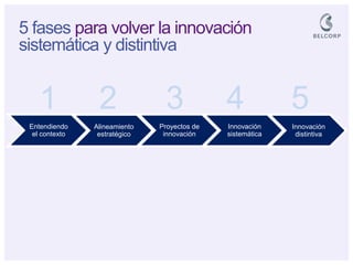 Innovación distintiva 
Innovación sistemática 
Proyectos de innovación 
Alineamiento estratégico 
Entendiendo el contexto 
1 
2 
3 
4 
5 
5 fases para volver la innovación sistemática y distintiva  