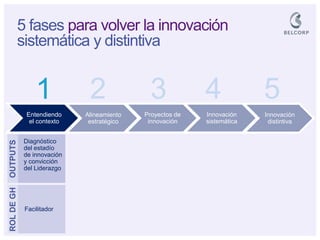 5 fases para volver la innovación sistemática y distintiva 
Innovación distintiva 
Innovación sistemática 
Proyectos de innovación 
Alineamiento estratégico 
Entendiendo el contexto 
1 
2 
3 
4 
5 
Diagnóstico del estadío de innovación y convicción del Liderazgo 
OUTPUTS 
Facilitador 
ROL DE GH  