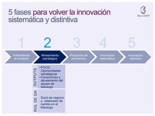 5 fases para volver la innovación sistemática y distintiva 
Innovación distintiva 
Innovación sistemática 
Proyectos de innovación 
Alineamiento estratégico 
Entendiendo el contexto 
1 
2 
3 
4 
5 
•FOCO: Oportunidades estratégicas 
•Compromiso y alineamiento del equipo de liderazgo 
Socio de negocio y catalizador de cambio en el liderazgo 
OUTPUTS 
ROL DE GH  