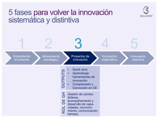 5 fases para volver la innovación sistemática y distintiva 
Innovación distintiva 
Innovación sistemática 
Proyectos de innovación 
Alineamiento estratégico 
Entendiendo el contexto 
1 
2 
3 
4 
5 
•Quick wins 
•Aprendizaje herramientas de innovación 
•Comprensión y Convicción en CE 
Gestión de cambio (líderes, acompañamiento y desarrollo de capa- cidades, reconoci- miento, comunicación: héroes) 
OUTPUTS 
ROL DE GH  