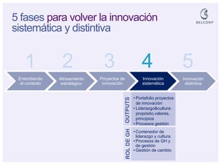 Innovación distintiva 
Innovación sistemática 
Proyectos de innovación 
Alineamiento estratégico 
Entendiendo el contexto 
1 
2 
3 
4 
5 
5 fases para volver la innovación sistemática y distintiva 
•Portafolio proyectos de innovación 
•Liderazgo&cultura: propósito,valores, principios 
•Procesos gestión 
•Contenedor de liderazgo y cultura 
•Procesos de GH y de gestión 
•Gestión de cambio 
OUTPUTS 
ROL DE GH  
