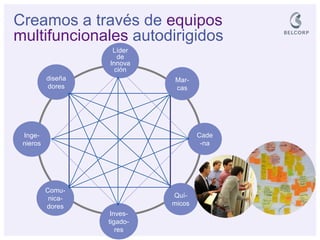 Cade-na 
Comu- nica- dores 
Líder de Innovación 
diseñadores 
Inves- tigado- res 
Inge- nieros 
Quí- micos 
Mar- cas 
Creamos a través de equipos multifuncionales autodirigidos  