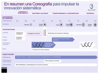 En resumen una Coreografía para impulsar la innovación sistemática 
CONTENEDOR DE LIDERAZGO 
Comité Ejecutivo 
Top líderes 
INTERVENCIONES Liderazgo Cultura Equipos Proyectos de Innovación Marca 
HABILITADORES Catalizadores Comunicación y reconocimiento Entrenamiento 
CONTEXTO Y ALINEAMIENTO 
Propósito y backbone 
Desafíos de innovación 
SENTANDO LAS BASES 
TRANSFORMANDO LA ORGANIZACIÓN 
SISTÉMICO 
Asamblea 
Impulsa 
Top 50 
Asamblea 
Impulsa 
Top 50 
Países 
Impulsa 
Top 50 
Estrategia de Innovación 
Lanzamiento del Backbone 
Workshops de Innovación y liderazgo 
Proyectos de innovación equipos y áreas clave 
Evolución de la marca corporativa 
Evolución cultural– catalizar intervenciones y entrenamiento en microhabilidades 
Premios Belcorp (valores) 
Microhabilidades y metodologías de innovación (coaches) 
Proyectos de innovación estraté- gicos y nuevas habilidades  