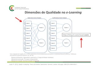 Dimensões de Qualidade no e-Learning
http://tinyurl.com/rosariosem
Fonte: Adaptado de Coughlin, M. A. (1999). Applications of Intermediate/Advanced Statistics in Institutional Research (2005 ed.). Tallahassee:
Association for Institutional Research. pp. 182-183
Número de factores: Eigenvalues superiores a 1 (regra de Kaiser-Guttman)
Método de extracção: Principais componentes
Método de rotação: Varimax (rotação ortogonal)
http://tinyurl.com/rosariosem
Cação, R. (2012). Quality in e-learning: Theory and practice. Saarbrücken, Germany: Lambert. 344 pages. ISBN 978-3-8465-5633-7
 