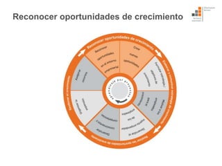 Reconocer oportunidades de crecimiento
 