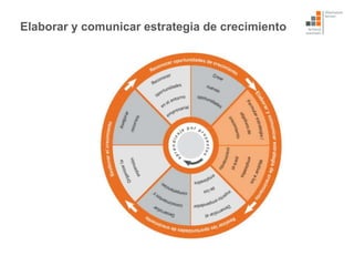 Elaborar y comunicar estrategia de crecimiento
 