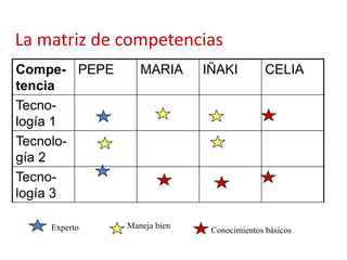 La matriz de competencias
Compe- PEPE      MARIA      IÑAKI          CELIA
tencia
Tecno-
logía 1
Tecnolo-
gía 2
Tecno-
logía 3

    Experto   Maneja bien
                             Conocimientos básicos
 