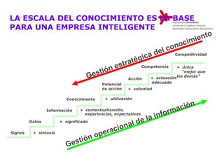 LA ESCALA DEL CONOCIMIENTO ES LA BASE
PARA UNA EMPRESA INTELIGENTE


                                                                             Competitividad


                                                               Competencia    + única
                                                                                 “mejor que
                                                      Acción      + actuación los demás”
                                                                  adecuada
                                          Potencial
                                          de acción   + voluntad

                          Conocimiento     + utilización


                 Información    + contextualización,
                                  experiencias, expectativas

         Datos         + significado

Signos    + sintaxis
 