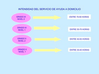 INTENSIDAD DEL SERVICIO DE AYUDA A DOMICILIO GRADO III NIVEL 2 GRADO III NIVEL 1 GRADO II NIVEL 2 GRADO II NIVEL 1 ENTRE 70-90 HORAS ENTRE 55-70 HORAS ENTRE 40-55 HORAS ENTRE 30-40 HORAS 