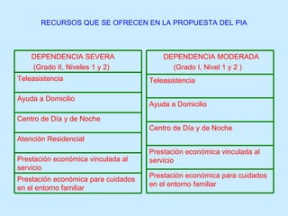 RECURSOS QUE SE OFRECEN EN LA PROPUESTA DEL PIA DEPENDENCIA SEVERA (Grado II, Niveles 1 y 2) Teleasistencia Ayuda a Domicilio Centro de Día y de Noche Atención Residencial Prestación económica vinculada al servicio Prestación económica para cuidados en el entorno familiar DEPENDENCIA MODERADA (Grado I, Nivel 1 y 2 ) Teleasistencia Ayuda a Domicilio Centro de Día y de Noche Prestación económica vinculada al servicio Prestación económica para cuidados en el entorno familiar 