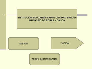 INSTITUCIÓN EDUCATIVA MADRE CARIDAD BRADER
         MUNICIPIO DE ROSAS – CAUCA




 MISION                          VISION




          PERFIL INSTITUCIONAL
 