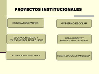 PROYECTOS INSTITUCIONALES


  ESCUELA PARA PADRES:            GOBIERNO ESCOLAR




    EDUCACION SEXUAL Y               MEDIO AMBIENTE Y
UTILIZACION DEL TIEMPO LIBRE     PREVENCION DE DESASTRES




 CELEBRACIONES ESPECIALES:     SEMANA CULTURAL FRANCISCANA
 